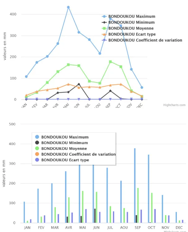 Fig. 7.  Graphes de la représentation des données pluviométriques de la station de Bondoukou (Source SIEREM)  La nous montre données pluviométriques de la station de Bondoukou