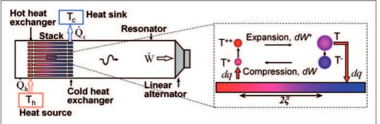 Figure 1. Simplified schematic drawing of a standing wave thermoacoustic engine.