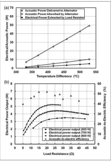 Figure 4. Performance characterisation of demonstrator A:measured acoustic and electrical powers versus the tempera-ture difference between the two ends of the regenerator forload resistance of 28.4 � (a); electrical power output measuredat three levels of heat input (left axis), and the acoustic-electricefficiency of alternator, when the heat input is 700 W (rightaxis), when different load resistance is applied (b).
