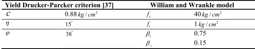 Table 2. Yield criterion and constitutive model parameters  