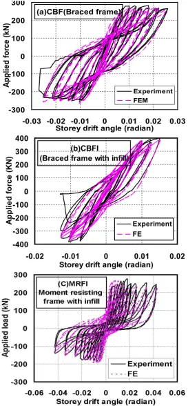 Fig. 6: Plot of analytical and experimental load-displacement response of (a): Braced frame without 