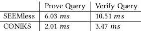 Figure 3: Mean size of Query proofs for 100 nodes as the num-ber of users in the VKD varies