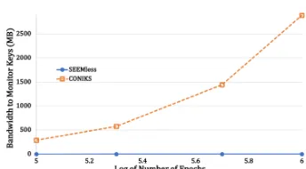 Figure 6: Mean bandwidth for the history proofs over 10users (with caching) in S with 10 updates each and 1M usersin R as the number of epochs varies