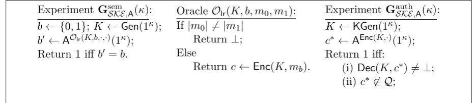 Figure 4: Games deﬁning semantic security and authenticity of an SKE scheme; the set Q inthe last game contains all ciphertexts returned by oracle Enc(K, ·).