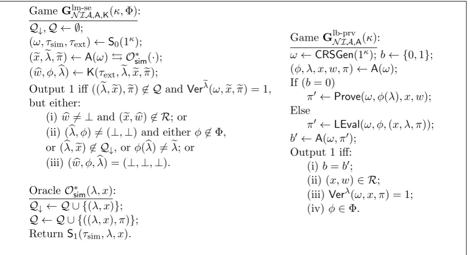 Figure 1: Games deﬁning Φ-malleable label simulation extractability, and label simulationprivacy, of a NIA NIA.