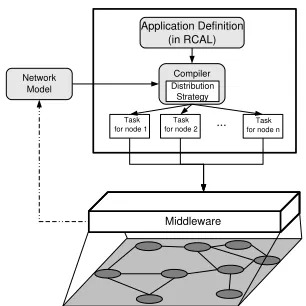 Figure 1. The architecture of the RuleCastersystem. The application, which is speciﬁedin RCAL is split by the compiler into indi-vidual tasks and distributed over the networkof sensor nodes