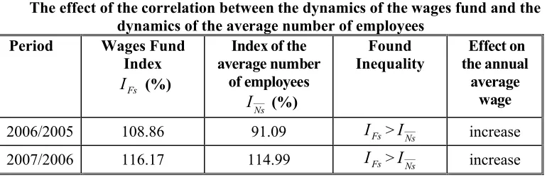 Table 1The effect of the correlation between the dynamics of the wages fund and the 