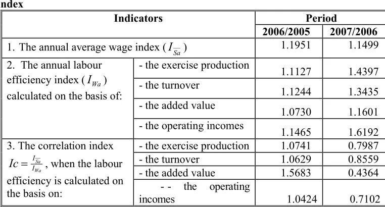 Table 2The correlation between the average wage index and the labour productivity 