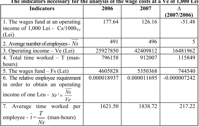 Table 4 The dynamics of the wage costs at a Ve, CA and VA of 1,000 Lei 