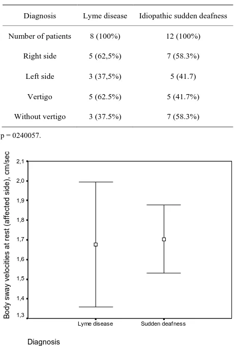 Table 1. The percentage of patients with and without ver-tigo in Lyme disease and sudden deafness groups