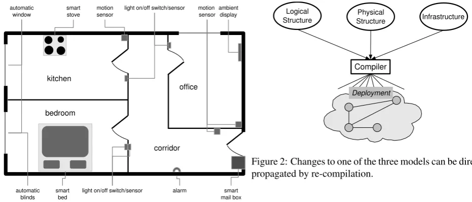 Figure 2: Changes to one of the three models can be directlypropagated by re-compilation.