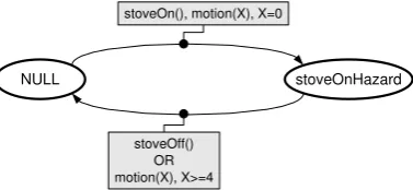 Figure 6: The kitchen states and the conditions for the statetransitions. Null represents the empty default state.