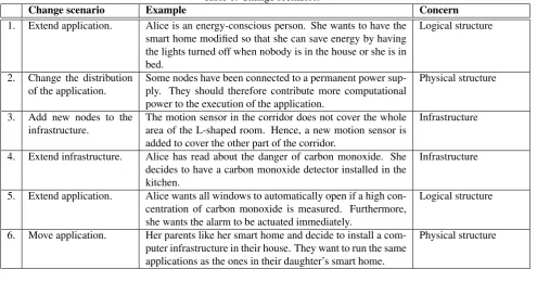 Table 1: Change scenarios.