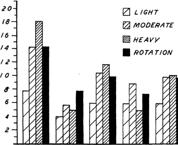 FIGURE 3. steers under continuous and deferred grazing. Per-acre gains for rotation 