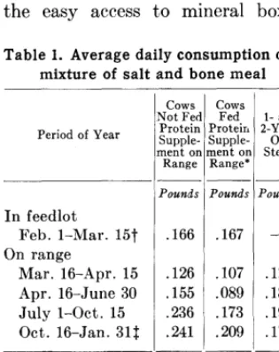 Table 1. Average daily consumption 
