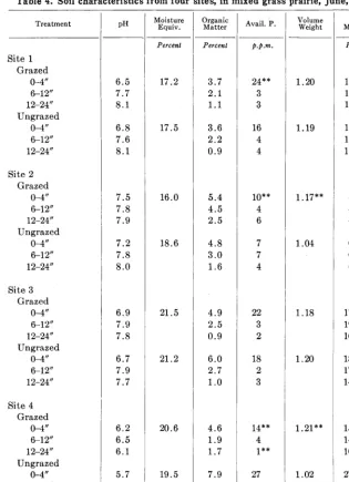 Table 4. Soil characteristics from four sites, in mixed grass prairie, June, 1951 
