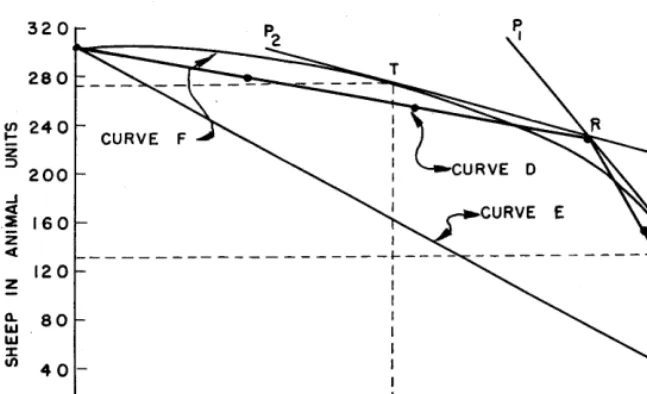 FIGURE 3. Wasatch Mountains and optimum use for selected price relationships of sheep and Combinations of sheep and cattle on 2,800 acres of range land in the cattle