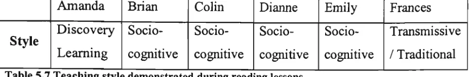 Table 5.7 Teaching style demonstrated during reading lessons. 