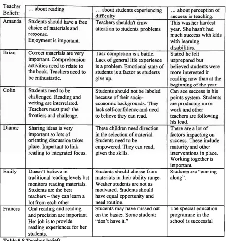 Table 5.8: Teacher beliefs about reading, students experiencing difficulty and their perception of their own success in teaching reading 