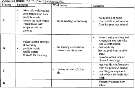 Table 6.1 : Amanda's assessment of tier students 