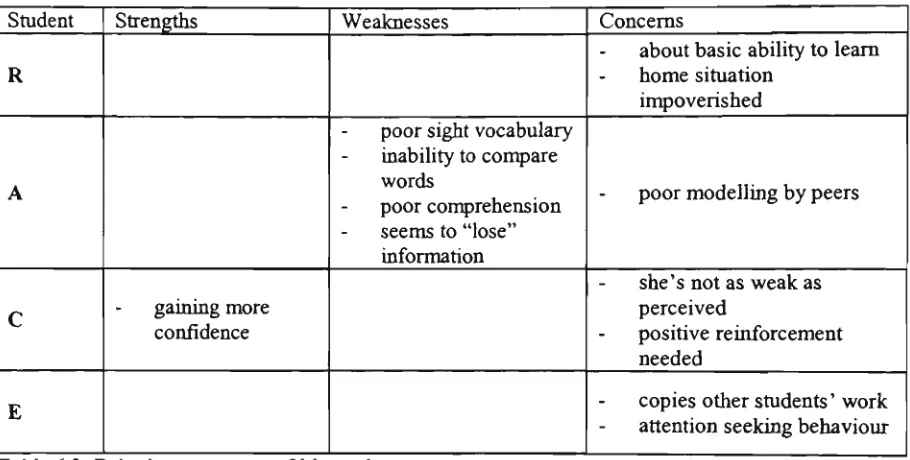 Table 6.2: £ (rian's assessment of his students 