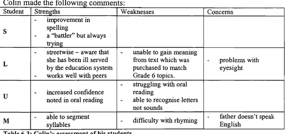 Table 6 J: Colin's assessment of his students 
