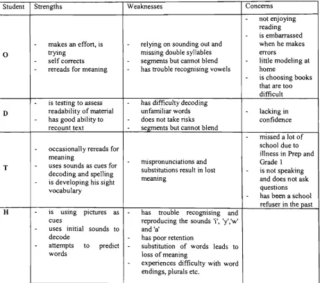 Table 6.' 4: Dianne's assessment of he r students 