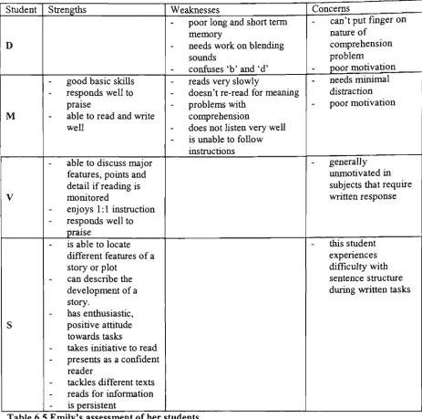 Table 6.5 Emily's assessment ofis persistent  her students 