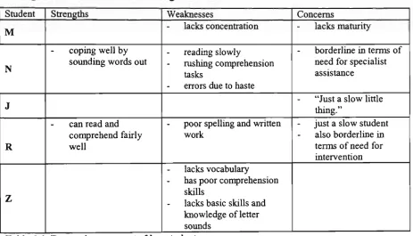 Table 6.6: Frances' assessment of her students 