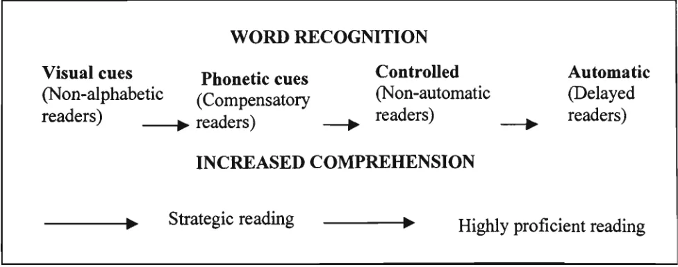 Figure 2. Model of Reading Disability: Adapted from Spear-Swerling and Stemberg (1994:92) 