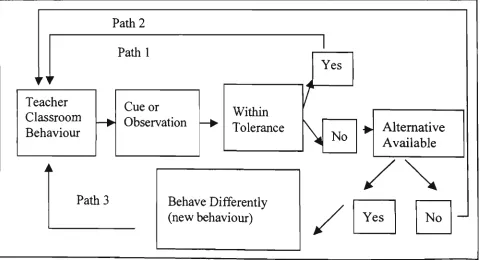 Figure 5: The threshold theory of interactive decision-making Clark and Peterson (1986) 