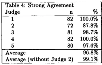 Table 4: Strong Agreement Judge n 