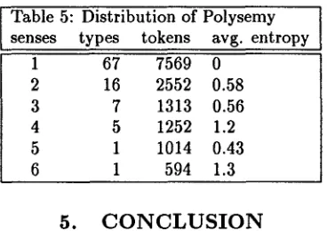 Table 5: Distribution of Polysemy senses types tokens avg. entropy 