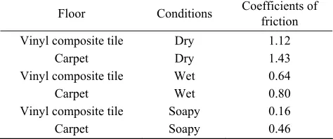 Table 3  Coefficients of friction measured between a PVC sole with a smooth PVC heel under various floor conditions [81]