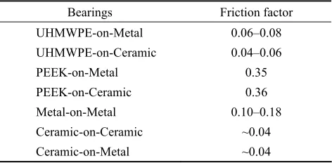 Table 2  Typical friction coefficients (factors) for various bearings for artificial hip joints in the presence of bovine serum [25, 26]