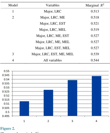 Figure 2. Changes of marginal 