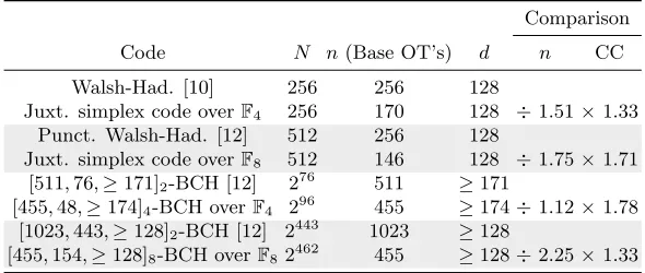 Table 1. Comparison of using binary and q-ary codes for OT-extension. In the lasttwo columns we consider the decrease in the number of base OT’s and increase inthe dominant term of the communication complexity in the encoding phase when weconsider a q-ary construction.