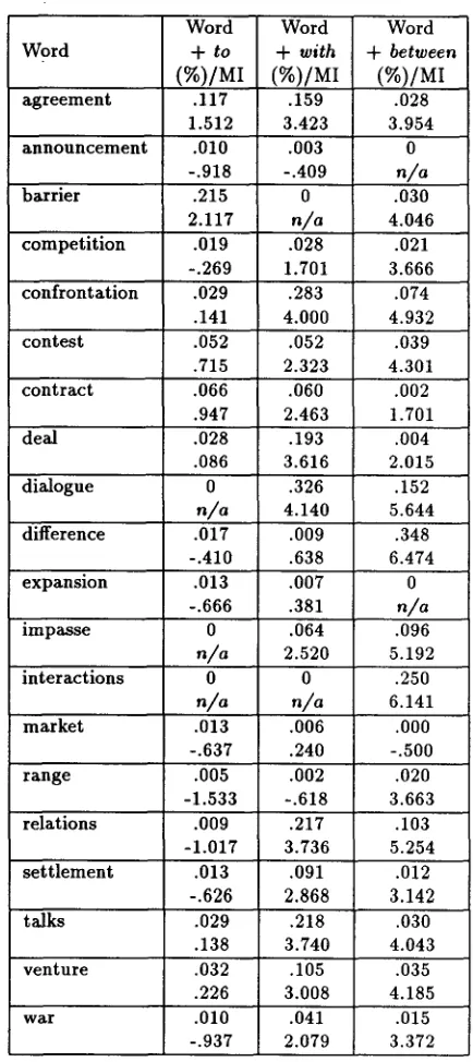 Table 1: Mutual information for noun/verb + preposi- tion patterns. 