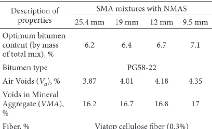 Table 1. Typical grading and bitumen content for SMA mixtures  Description of 