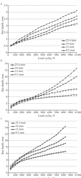 Fig. 3. Rut depth formation of SMA at: a – 25 °C; b – 40 °C;         c – 60 °C