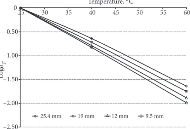 Fig. 7. Developed dynamic modulus master curves for SMA  mixtures after shifting