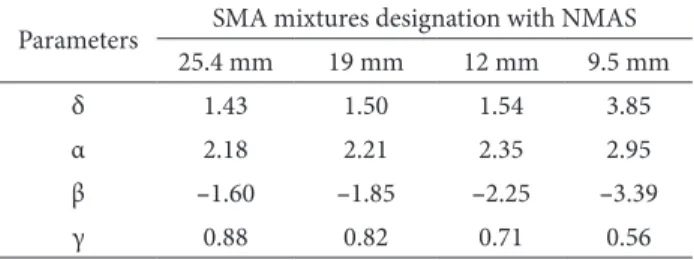 Table 3. Parameters for dynamic modulus master curve Parameters SMA mixtures designation with NMAS