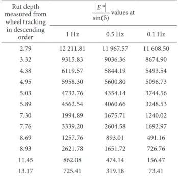 Table 5. Comparison of rut depth with   values at different  frequencies Rut depth  measured from  wheel tracking  in descending  order values at1 Hz0.5 Hz 0.1 Hz 2.79 12 211.81 11 967.57 11 608.50 3.32 9315.83 9036.36 8674.90 4.38 6119.57 5844.19 5493.54 