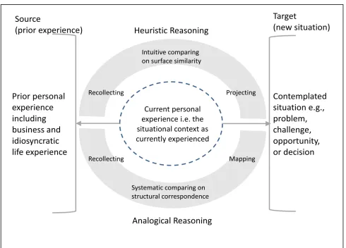 Figure 1: Comparison-Based Reasoning: Linking Previous Experience to a New Contemplated Situation 