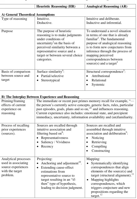 Table 1: A Comparative overview of heuristic and analogical reasoning 