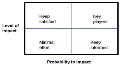 Figure 2. The stakeholder impact/probability-matrix (Olan- der, 2007).  