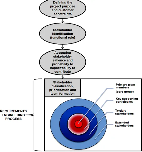 Figure 3. Framework for stakeholder identification and cla- ssification. 
