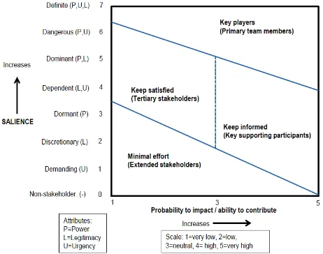 Figure 4The assessment can be done using the matrix shown in ity matrix modified by Olander [4]