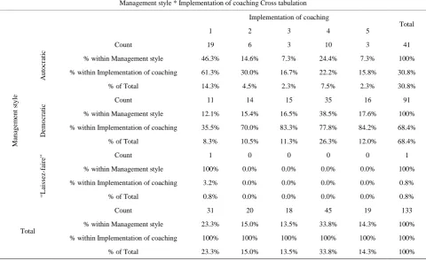 Table 2. Management style/Implementation of coaching. 