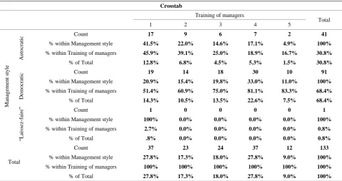 Table 4. Management style and internal coaches. 